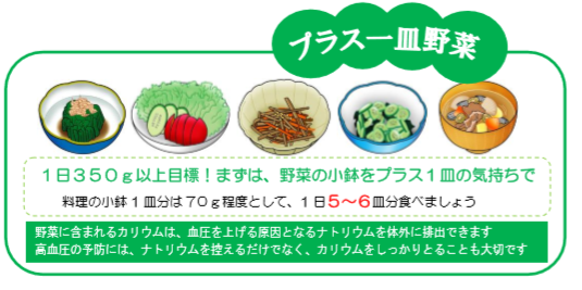 プラス一皿野菜　1日350グラム以上目標！まずは、野菜の小鉢をプラス1皿の気持ちで。料理の小鉢1皿分は70グラム程度として、1日5～6皿食べましょう。野菜に含まれるカリウムは、血圧を上げる原因となるナトリウムを体外に排出できます。高血圧の予防には、ナトリウムを控えるだけでなく、カリウムをしっかりとることも大切です。