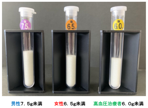 塩分摂取の1日の目標量　男性7.5グラム未満、女性6.5グラム未満、高血圧治療者6グラム未満