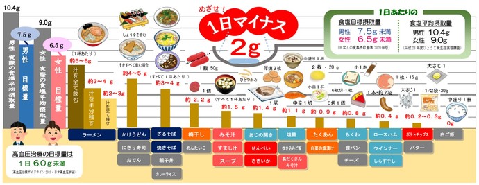 食材に含まれる塩分量を知ろう