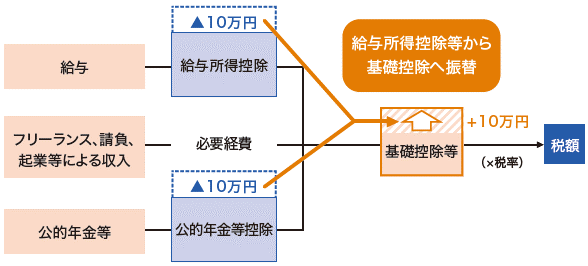 給与所得控除・公的年金等控除から基礎控除への振替の図