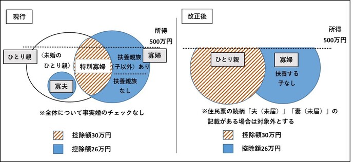 現行と改正後の図