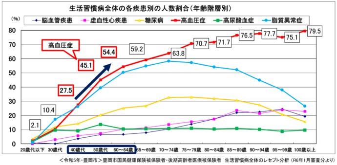 R5豊岡市の疾患別人数割合