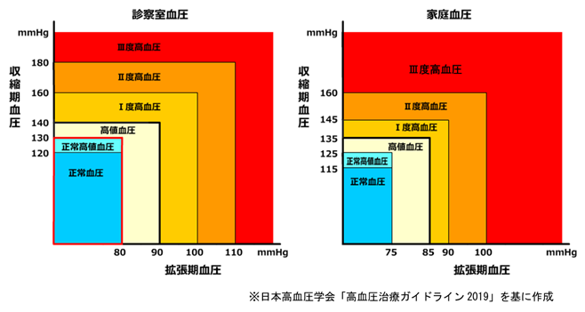 日本高血圧学会「高血圧治療ガイドライン2019」血圧基準値
