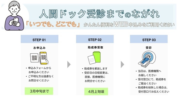 人間ドック一次募集申込み流れ