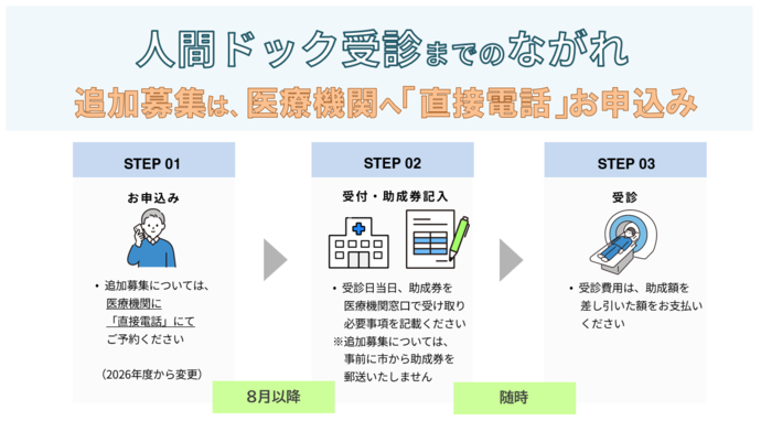 人間ドック追加募集の申し込み(ながれ)