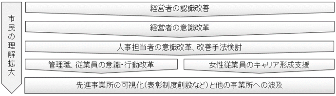 市民の理解拡大　経営者の認識改善　経営者の意識改革　人事担当者の意識改革、改善手法検討　管理職、従業員の意識・行動改革　女性従業員のキャリア形成支援　先進事業所の可視化と他の事業所への波及