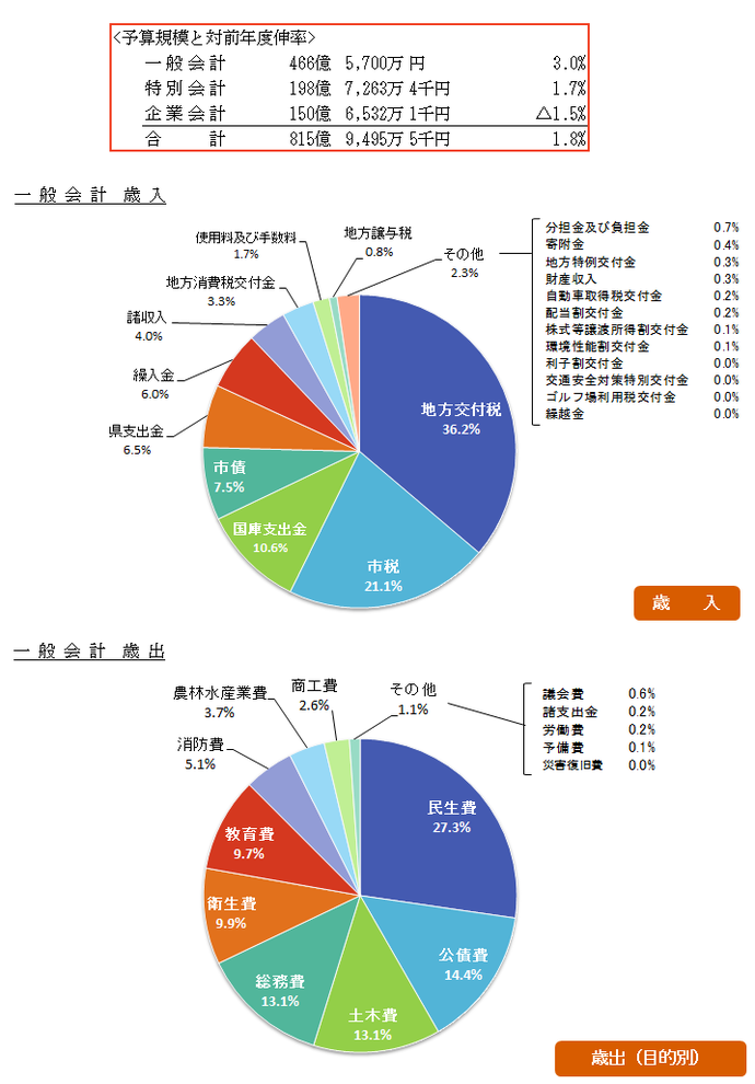 予算規模と対前年度伸率および歳入歳出円グラフ　一般会計 466億5,700万円、特別会計 198億7,263万4千円、企業会計 150億6,532万1千円、合計 815億9,495万5千円