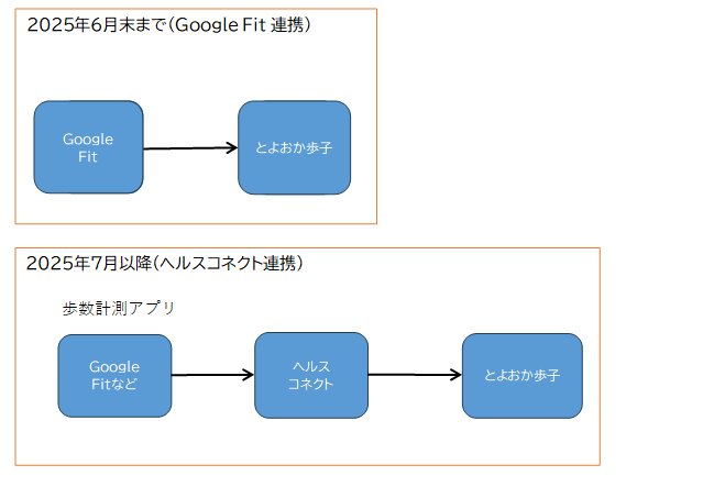 「とよおか歩子」仕様変更概要