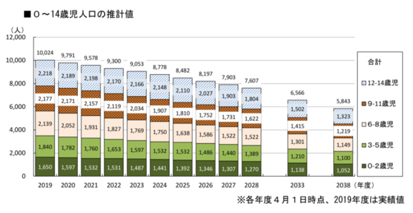 グラフ：0から14歳児の人口の将来推計