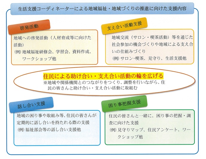 イラスト：生活支援コーディネーターの支援内容