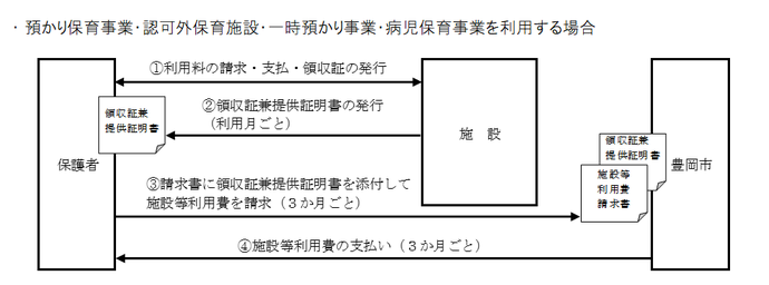 預かり保育事業・認可外保育施設・一時預かり事業・病児保育事業を利用する場合のフロー図