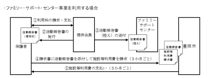 ファミリー・サポート・センター事業を利用する場合のフロー図