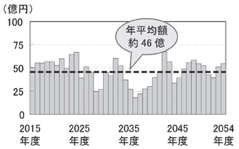 表：建替えなどにかかるお金の計算