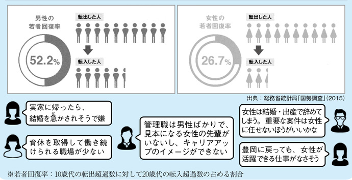 広報紙画像　若者のコメント　「実家に帰ったら結婚を急かされそうで嫌」「育休を取得して働き続けられる職場が少ない」「管理職は男性ばかりで、見本になる女性の先輩がいないし、キャリアアップのイメージができない」「女性は結婚・出産で辞めてしまう。重要な案件は女性に任せない方がいいかな」「豊岡に戻っても、女性が活躍できる仕事がなさそう」