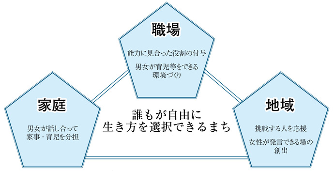 図：家庭・職場・地域それぞれでしてほしいこと