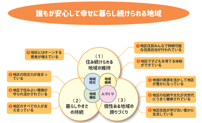 図：目指す地域コミュニティの将来像