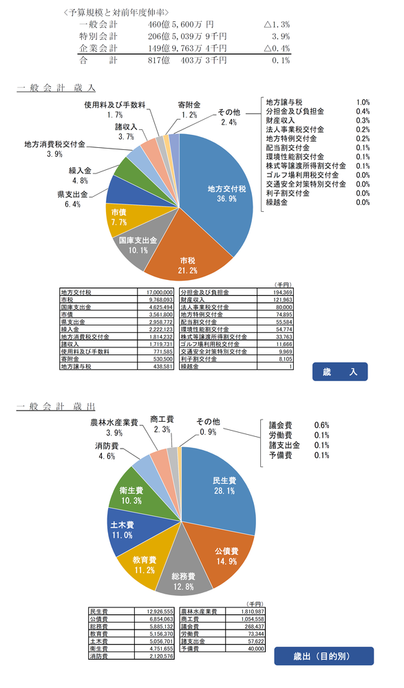 予算規模と対前年度伸率および歳入歳出円グラフ　一般会計 460億5,600万円、特別会計 206億5,039万9千円、企業会計 149億9,763万4千円、合計 817億403万3千円