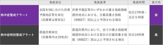 熱中症警戒情報・熱中症特別警戒情報