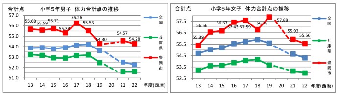 画像：小学5年生男女子体力合計点の推移の線グラフ