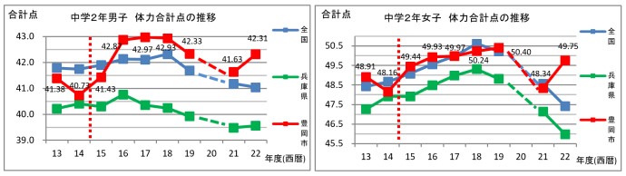 画像：中学2年生男子体力合計点の推移の線グラフ