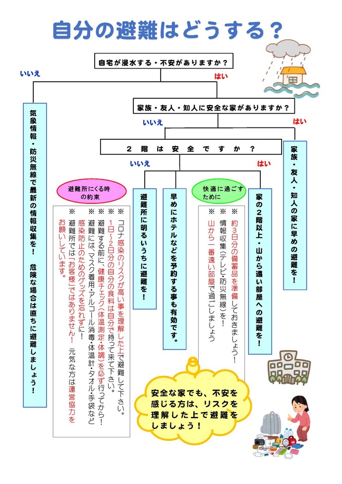 自分の避難はどうする？フローチャート。安全な家でも、不安を感じる方は、リスクを理解した上で避難をしましょう。