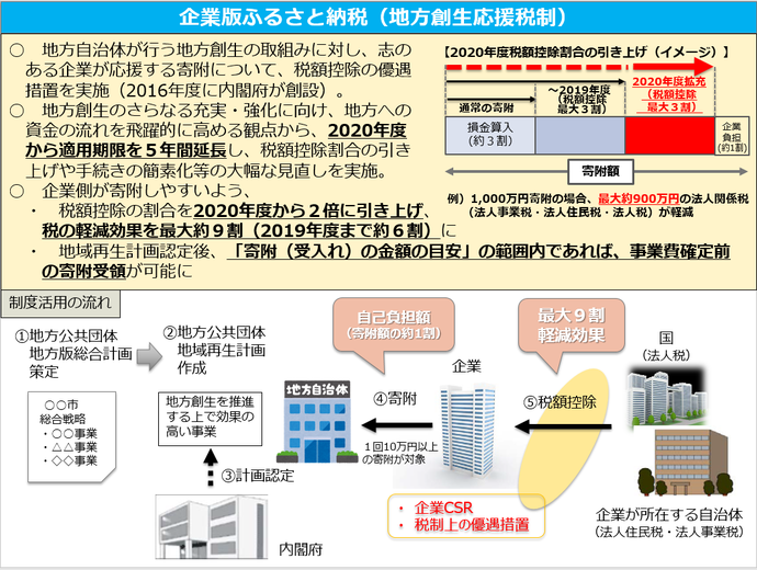 ふるさと納税詳細