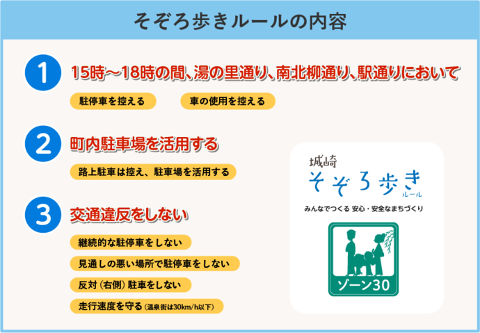 画像：そぞろ歩きルールの内容　（1）15時から18時の間、湯の里通り、南北柳通り、駅通りにおいて駐車を控える・車の使用を控える　（2）町内駐車場を活用する（路上駐車は控え、駐車場を活用する）　（3）交通違反をしない〔継続的な駐車をしない・見通しの悪い場所で駐停車をしない・反対（右がわ）駐車をしない〕　