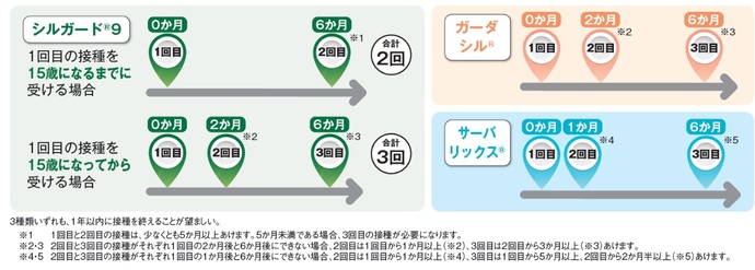 子宮頸がんワクチンの接種間隔