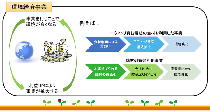 図：環境経済事業　事業を行うことで環境が良くなる→利益UPにより事業が拡大する→また事業を行うことで環境がよくなる。