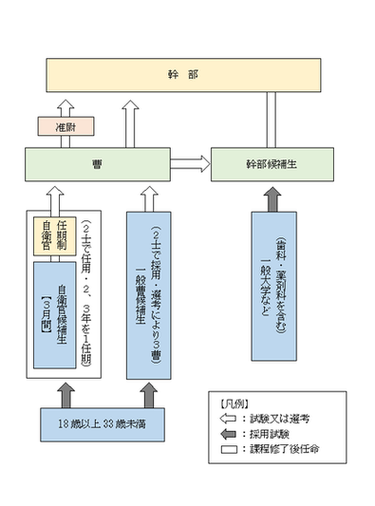 自衛隊採用・養成制度の図