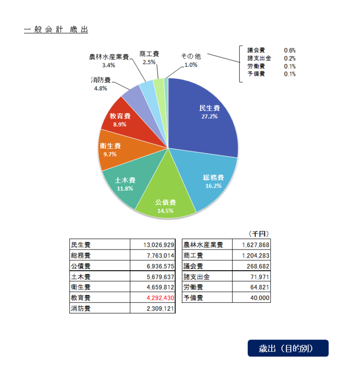 予算規模と対前年度伸率および歳入歳出円グラフ　一般会計 479億4,514万3千円、特別会計 203億8,038万3千円、企業会計 152億2,098万6千円、合計 835億4,651万2千円