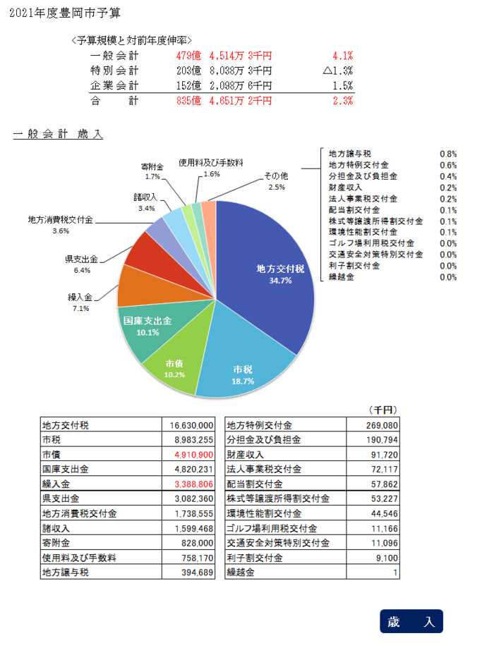 予算規模と対前年度伸率および歳入歳出円グラフ　一般会計 479億4,514万3千円、特別会計 203億8,038万3千円、企業会計 152億2,098万6千円、合計 835億4,651万2千円