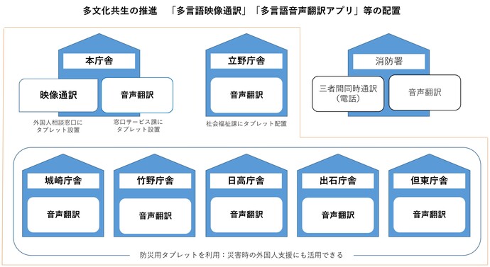 多言語映像通訳・多言語音声翻訳アプリ等の配置　本庁舎(外国人相談窓口)に映像通訳(タブレット)を設置　本庁舎（市民課）立野庁舎(社会福祉課)に音声翻訳(タブレット)を設置　各振興局にも音声翻訳(防災用タブレット　災害時の外国人支援にも活用)を設置