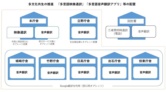 多言語映像通訳・多言語音声翻訳アプリ等の配置　本庁舎(外国人相談窓口)に映像通訳(タブレット)を設置　本庁舎（市民課）立野庁舎(社会福祉課)に音声翻訳(タブレット)を設置　各振興局にも音声翻訳(防災用タブレット　災害時の外国人支援にも活用)を設置