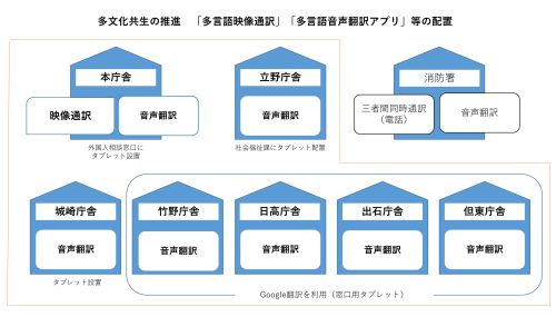 多言語映像通訳・多言語音声翻訳アプリ等の配置　本庁舎(外国人相談窓口)に映像通訳(タブレット)を設置　本庁舎（市民課）立野庁舎(社会福祉課)に音声翻訳(タブレット)を設置　各振興局にも音声翻訳(防災用タブレット　災害時の外国人支援にも活用)を設置