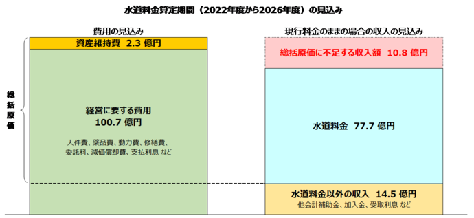 現行料金の場合の2022～2026見込み