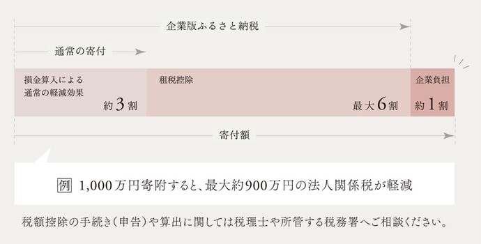 企業版ふるさと納税の仕組みを説明した図