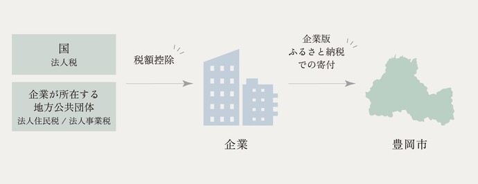 企業版ふるさと納税の流れを説明した図