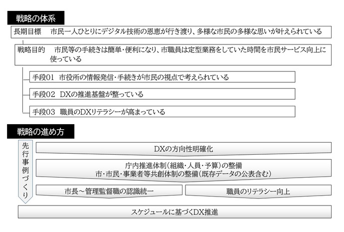 画像：体系図・進め方　　戦略の体系　[長期目標]市民一人ひとりにデジタル技術の恩恵が行き渡り、多様な市民の多様な思いが叶えられている　[戦略目的]市民党の手続きは簡単・便利になり、市職員は定型業務をしていた時間を市民サービス向上に使っている　(手段01)市役所の情報発信・手続きが市民の視点で考えられている　(手段02)DXの推進基盤が整っている　(手段03)職員のDXリテラシーが高まっている　　戦略の進め方　先行事例づくり[DXの方向性の明確化　庁内推進体制(組織・人員・予算)の整備　市・市民・事業者等共創体制の整備(既存データの公表含む)　市長～管理監督職の認識統一　職員リテラシー向上]　スケジュールに基づくDX推進