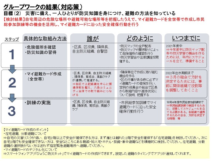 画像：グループワークの結果(対応策)　自宅周辺の危険な場所や避難可能な場所等を把握した上で、マイ避難カードを全世帯で作成する。市民総参加訓練等の機会を活用し、マイ避難カードに沿った安全確保行動を行う。