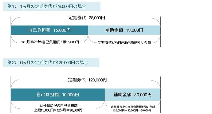 自己負担額と補助金額のイメージ