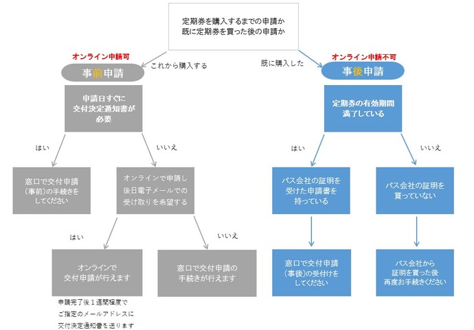 申請の選択方法