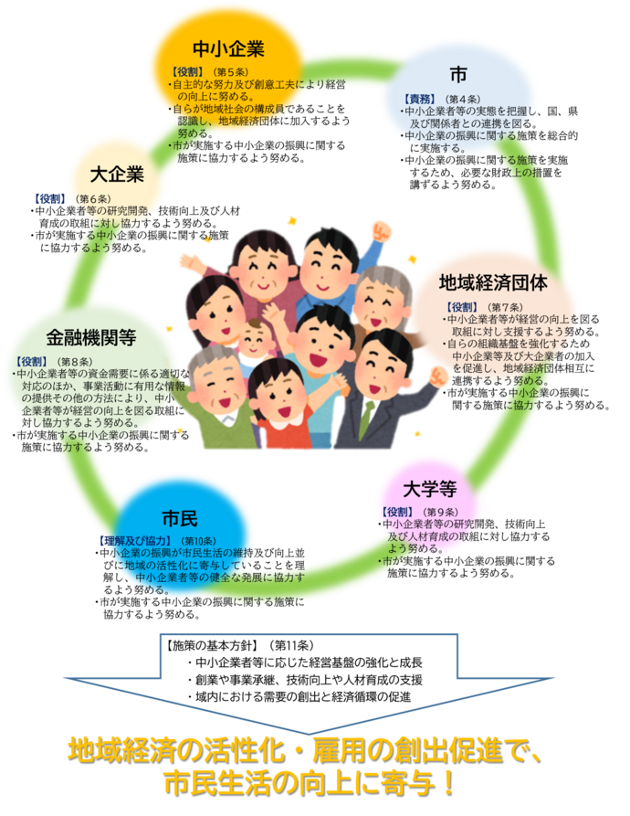 豊岡市中小企業振興基本条例概要図　地域経済の活性化・雇用の創出促進で、市民生活の向上に寄与
