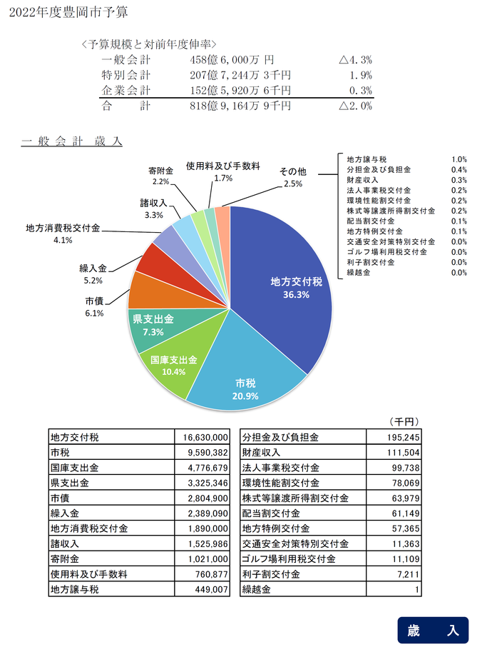 予算規模と対前年度伸率および歳入歳出円グラフ