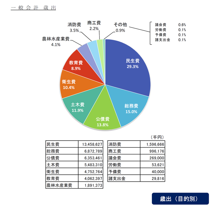 予算規模と対前年度伸率および歳入歳出円グラフ