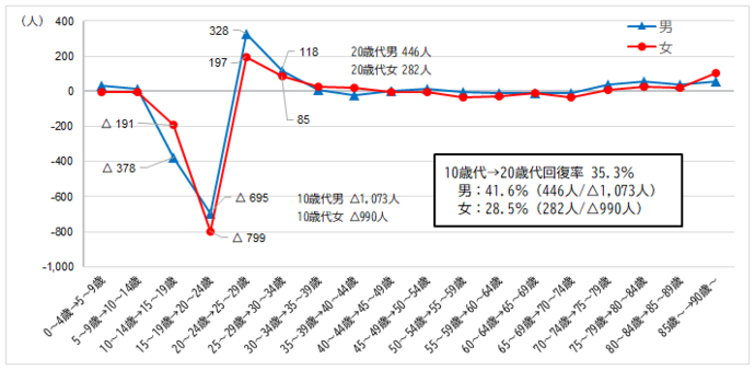 年齢性別純移動数のグラフ（2015→2020年）