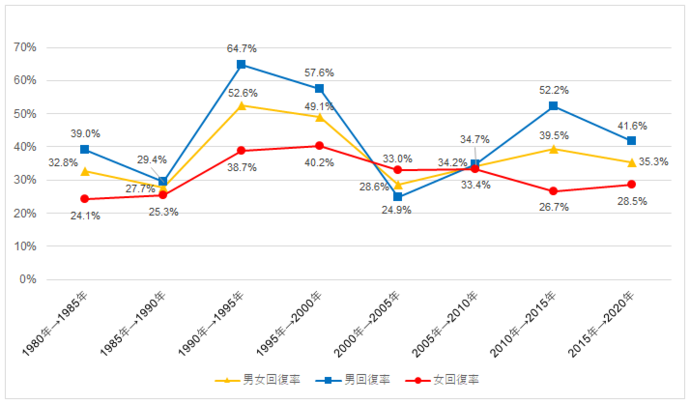 若者回復率の推移グラフ（1980～2020年）