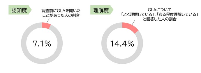 調査結果概要1　認知度7.1パーセント　理解度14.4パーセント