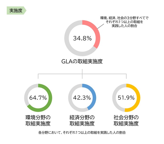 調査結果概要2　実施度34.8パーセント