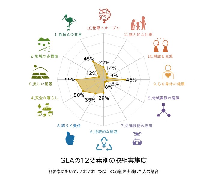 調査結果概要3　12要素別の取組実施度　自然との共生45パーセント　地域の多様性12パーセント　美しい風景59パーセント　安全な暮らし50パーセント　誇りと責任35パーセント　持続的な経営35パーセント　先進技術の活用6パーセント　地域資源の循環8パーセント　心と身体の健康46パーセント　対話と交流9パーセント　魅力的な仕事14パーセント　世界にオープン27パーセント